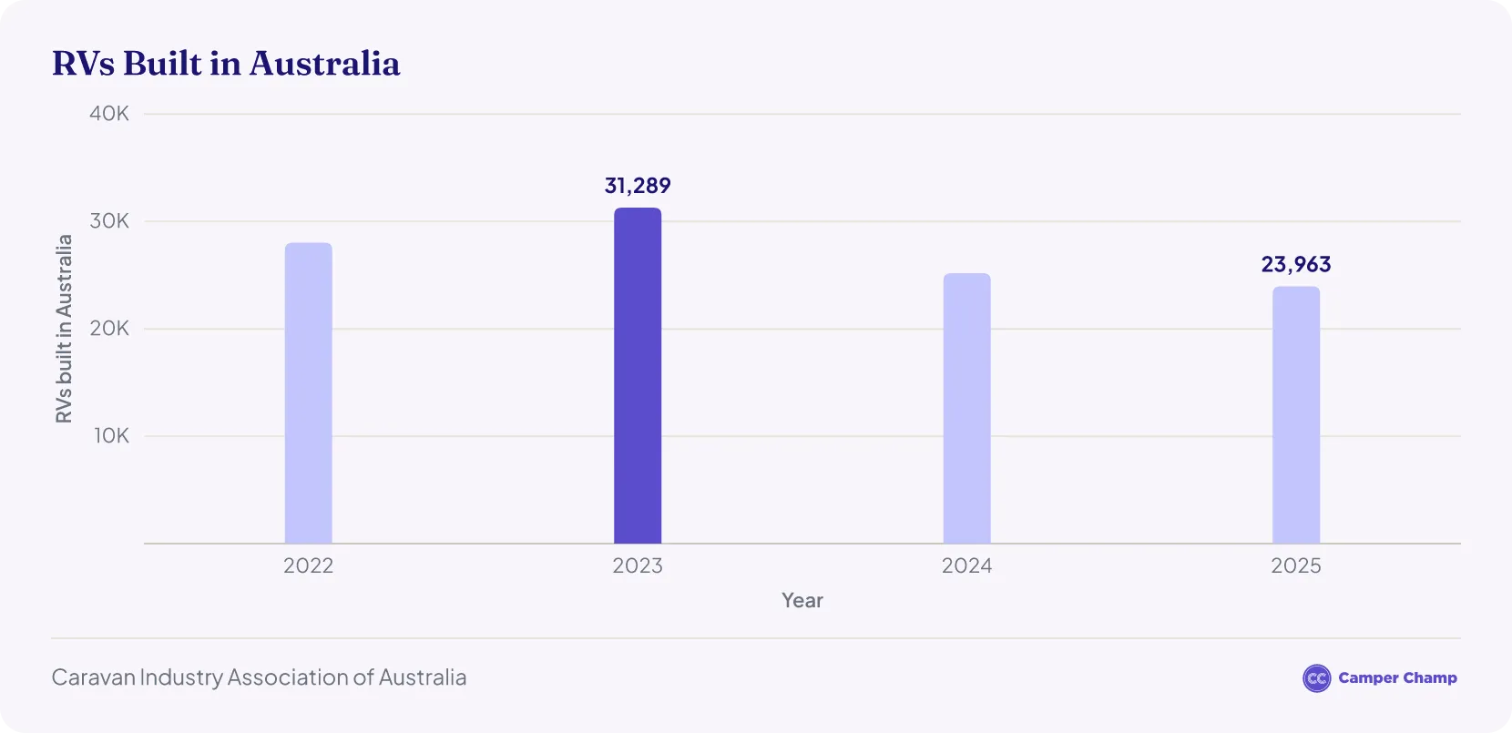 Column chart of RVs built in Australia each year: 28,031 in 2022, 31,289 in 2023, 25,185 in 2024 and 23,963 in 2025.