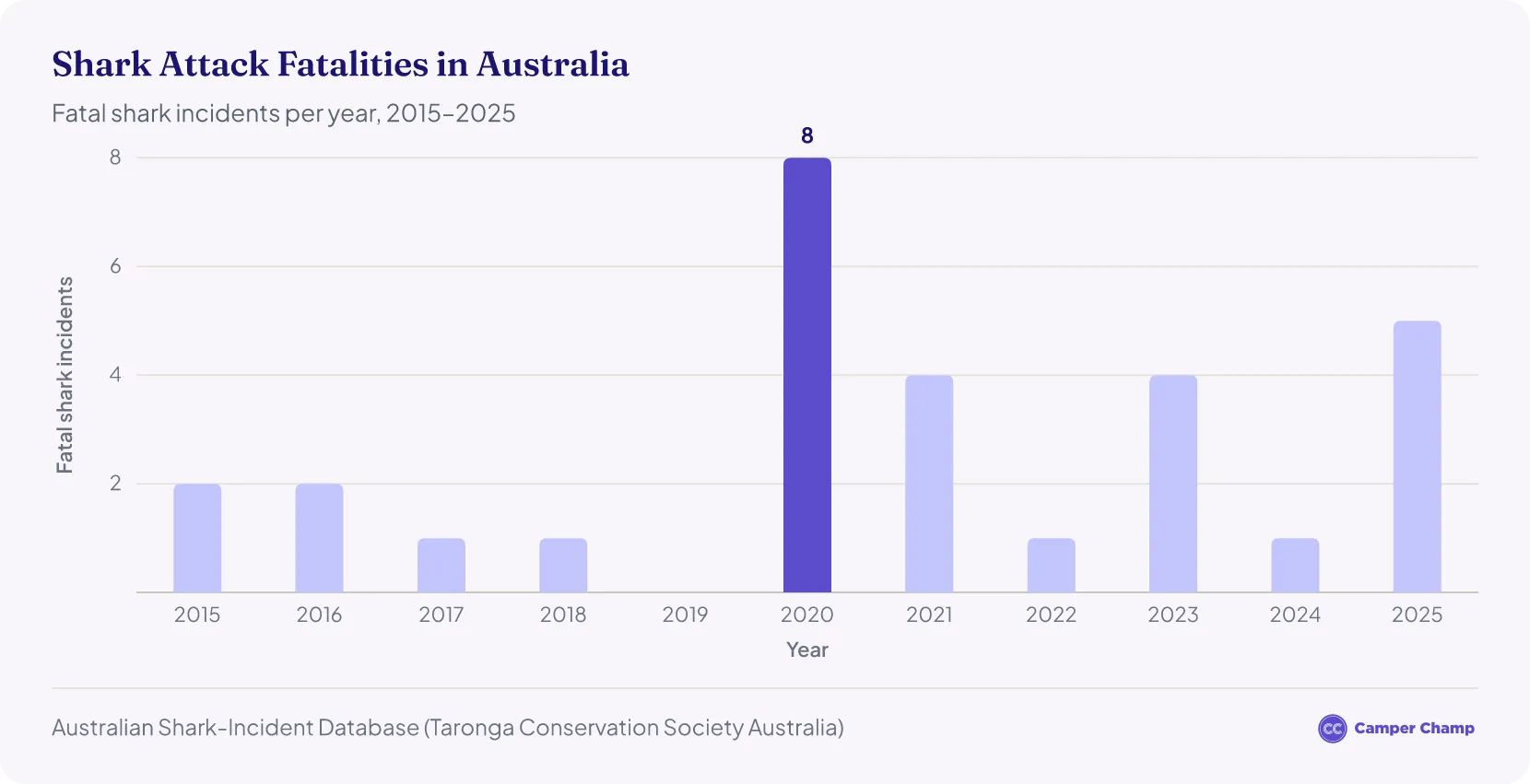 Bar chart of shark attack fatalities in Australia by year from 2015 to 2025, with a spike of 8 deaths in 2020 and 5 deaths in 2025.