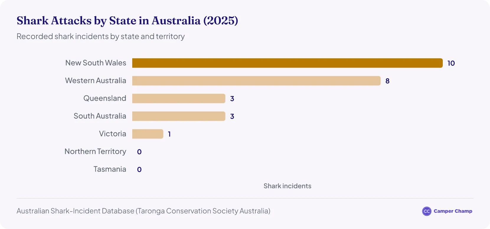 Horizontal bar chart ranking Australian states and territories by shark attacks in 2025, led by New South Wales with 10 and Western Australia with 8.