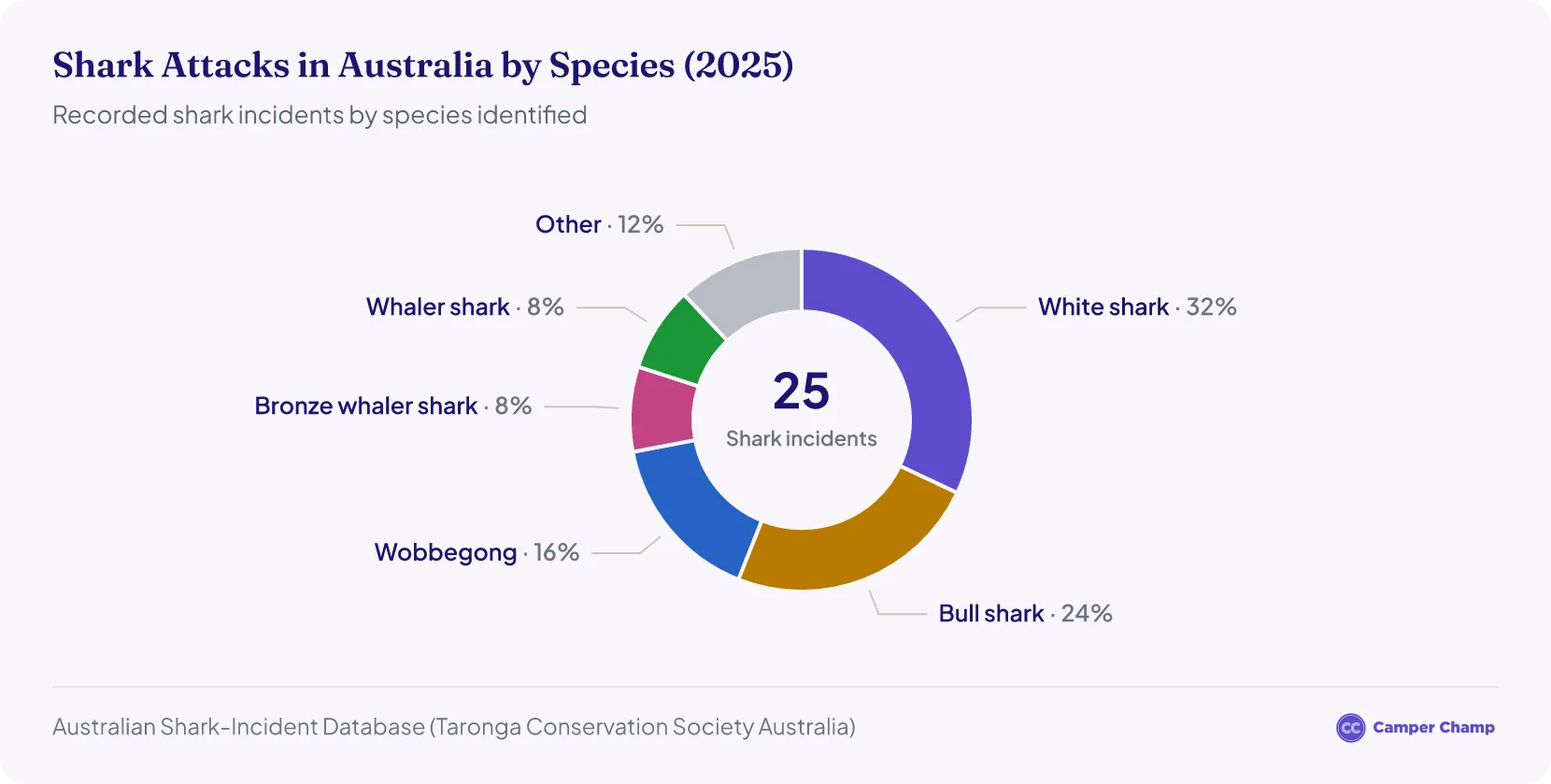 Donut chart of 2025 Australian shark attacks by species, led by white sharks with 8 of 25 incidents, then bull sharks with 6 and wobbegongs with 4.