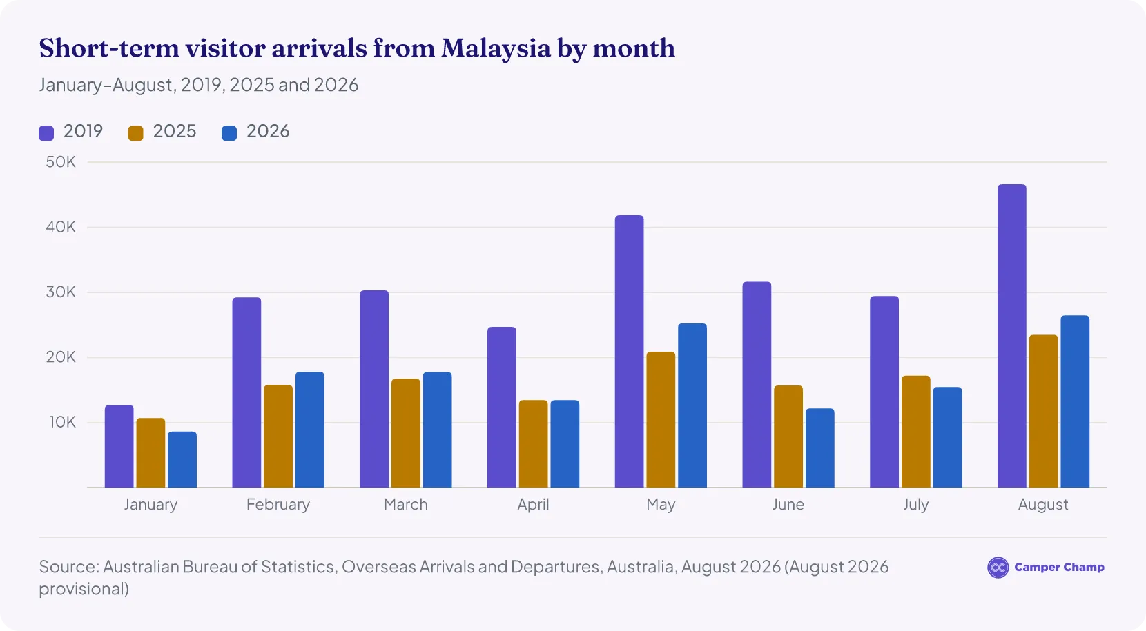 Grouped column chart of monthly short-term visitor arrivals from Malaysia, January to August. 2026 arrivals ranged from 8,610 in January to 26,470 in August, close to 2025 levels but about half of 2019.
