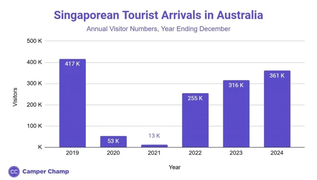 Chart of annual Singaporean tourist arrivals to Australia