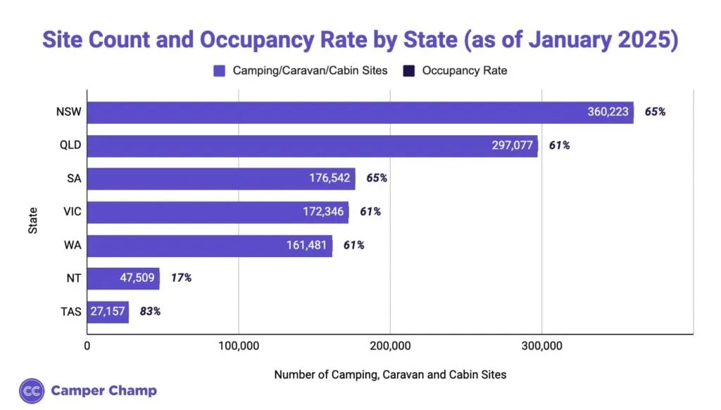 Chart of the number of camping, caravan and cabin sites and the occupancy rate for each Australian state.