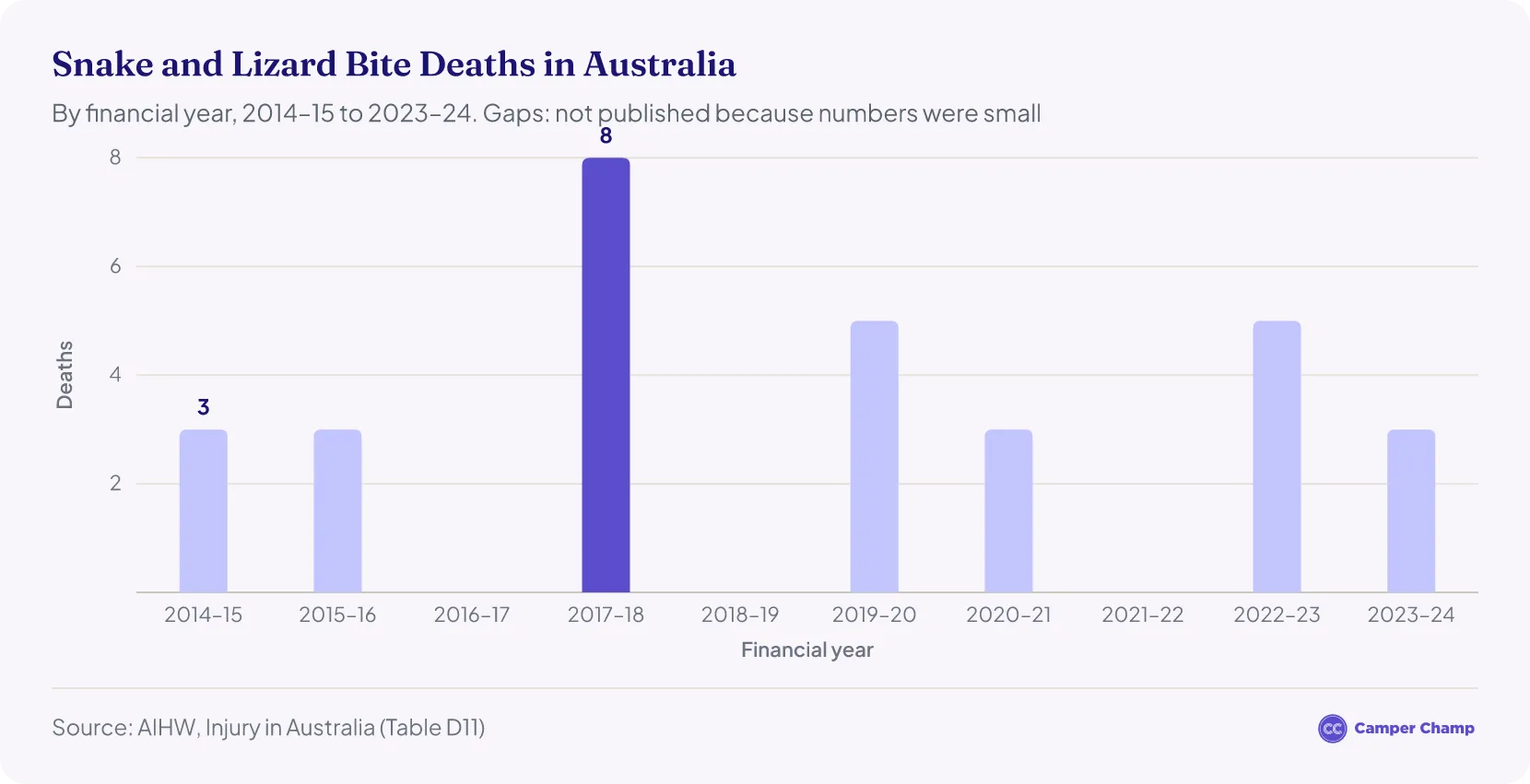 Column chart of snake and lizard bite deaths in Australia from 2014–15 to 2023–24, ranging from 3 to 8 a year where figures are published, with a peak of 8 in 2017–18 and 3 in 2023–24. Three years are blank because the numbers were too small to publish.