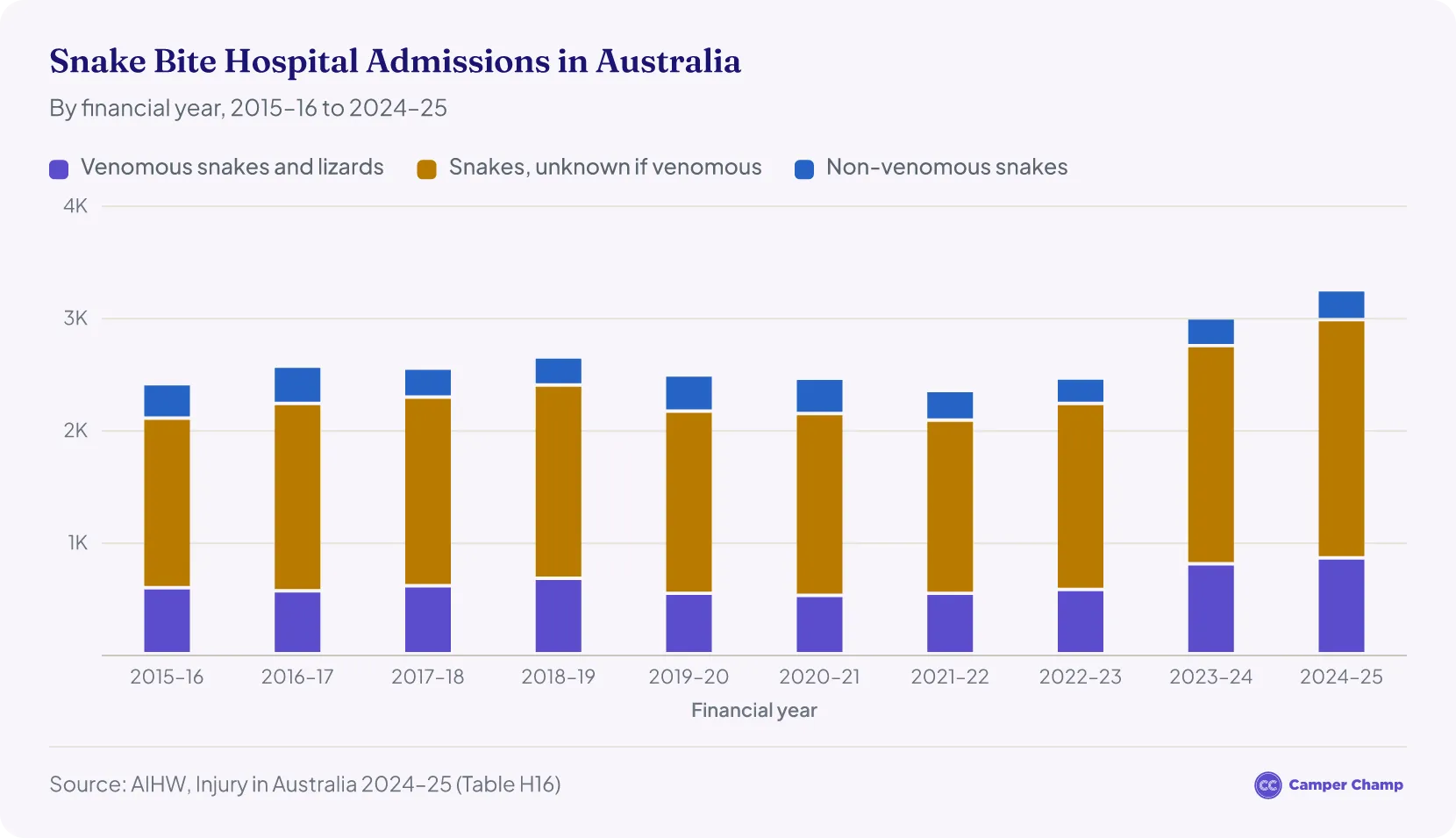 Stacked column chart of snake bite hospital admissions in Australia from 2015–16 to 2024–25. Venomous snake and lizard admissions rose from 588 to 855, and total snake-related admissions reached about 3,240 in 2024–25, the highest in the decade.