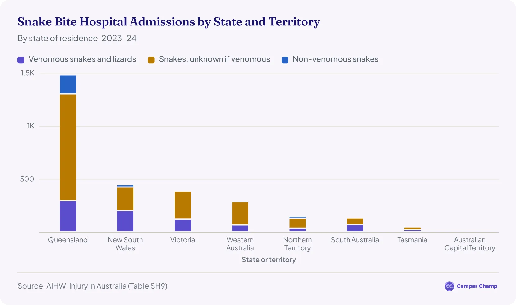 Stacked column chart of snake bite hospital admissions by state and territory in 2023–24. Queensland leads with 1,479, followed by New South Wales (443), Victoria (393), Western Australia (292), the Northern Territory (145), South Australia (135), Tasmania and the ACT.