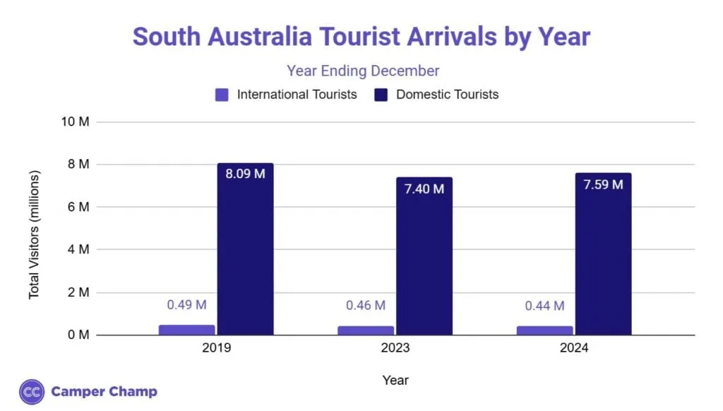 Bar chart of South Australia tourist arrivals by year for 2019, 2023 and 2024, comparing international and domestic tourists