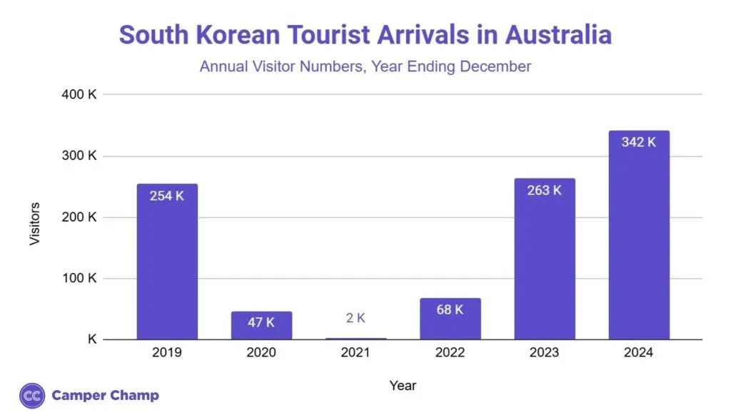 Bar chart of annual South Korean tourist arrivals in Australia