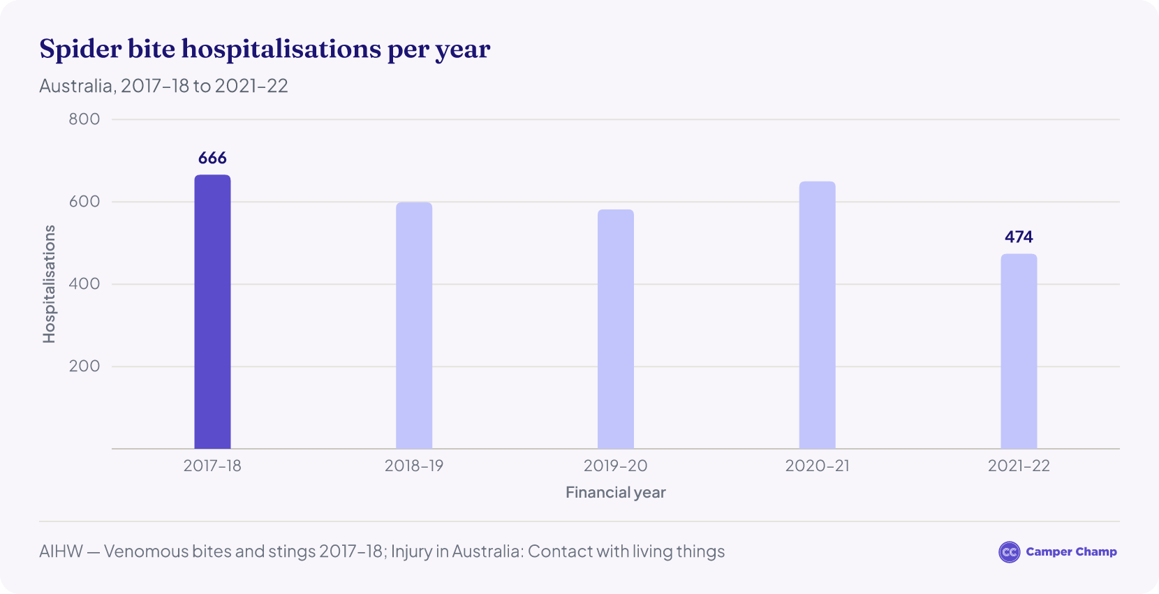 Vertical bar chart showing the annual number of medically significant spider bites reported in Australia from 2016 to 2024.