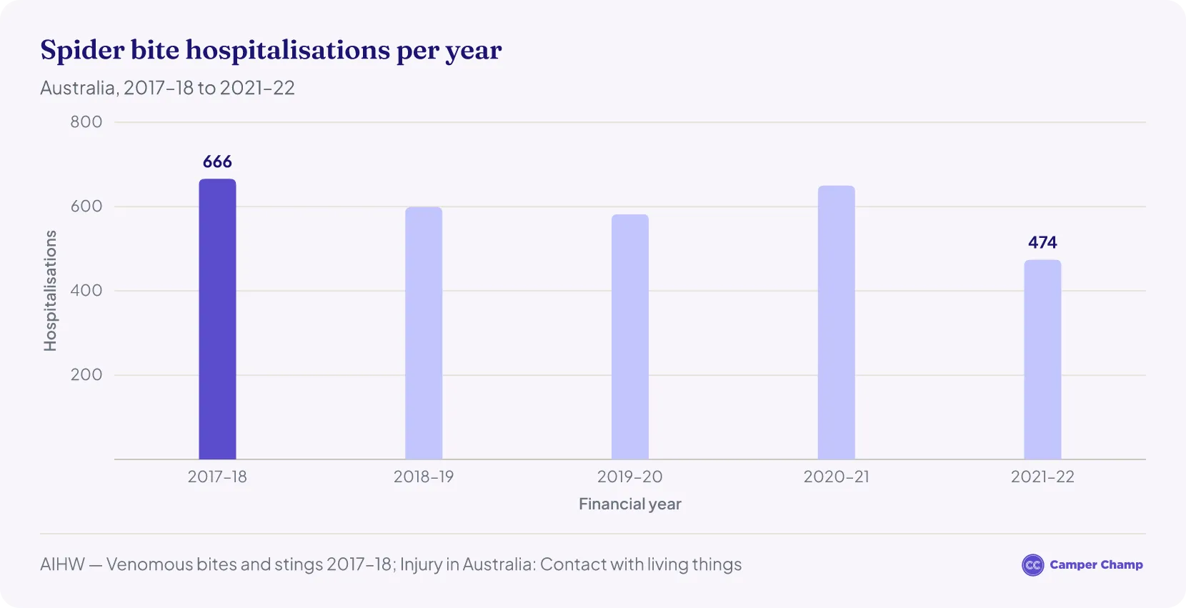 Vertical bar chart showing the annual number of medically significant spider bites reported in Australia from 2016 to 2024.