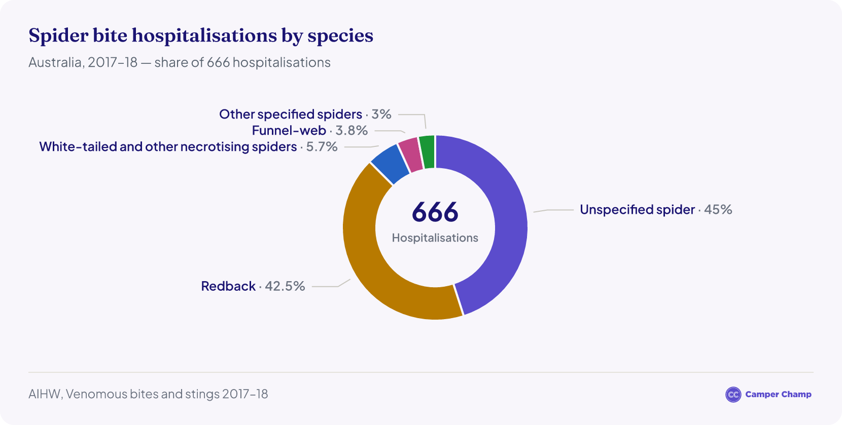Pie chart showing the breakdown of reported spider bites in Australia by spider species, with Redback spiders accounting for the largest share.