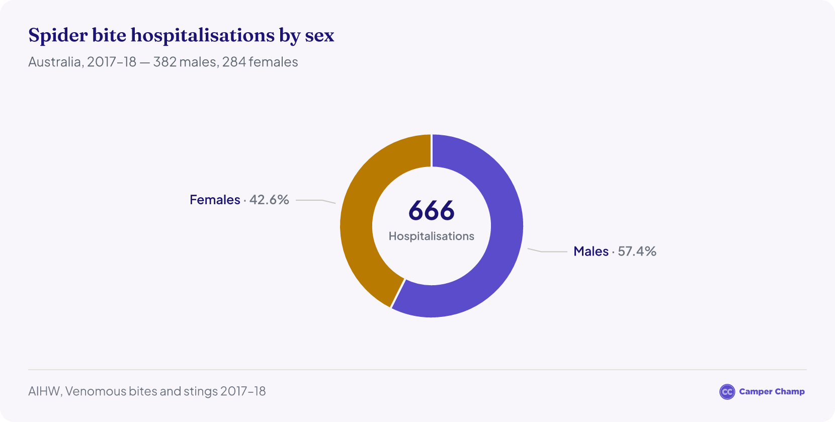 Pie chart showing the gender split of spider bite victims in Australia, with males representing a larger share than females.