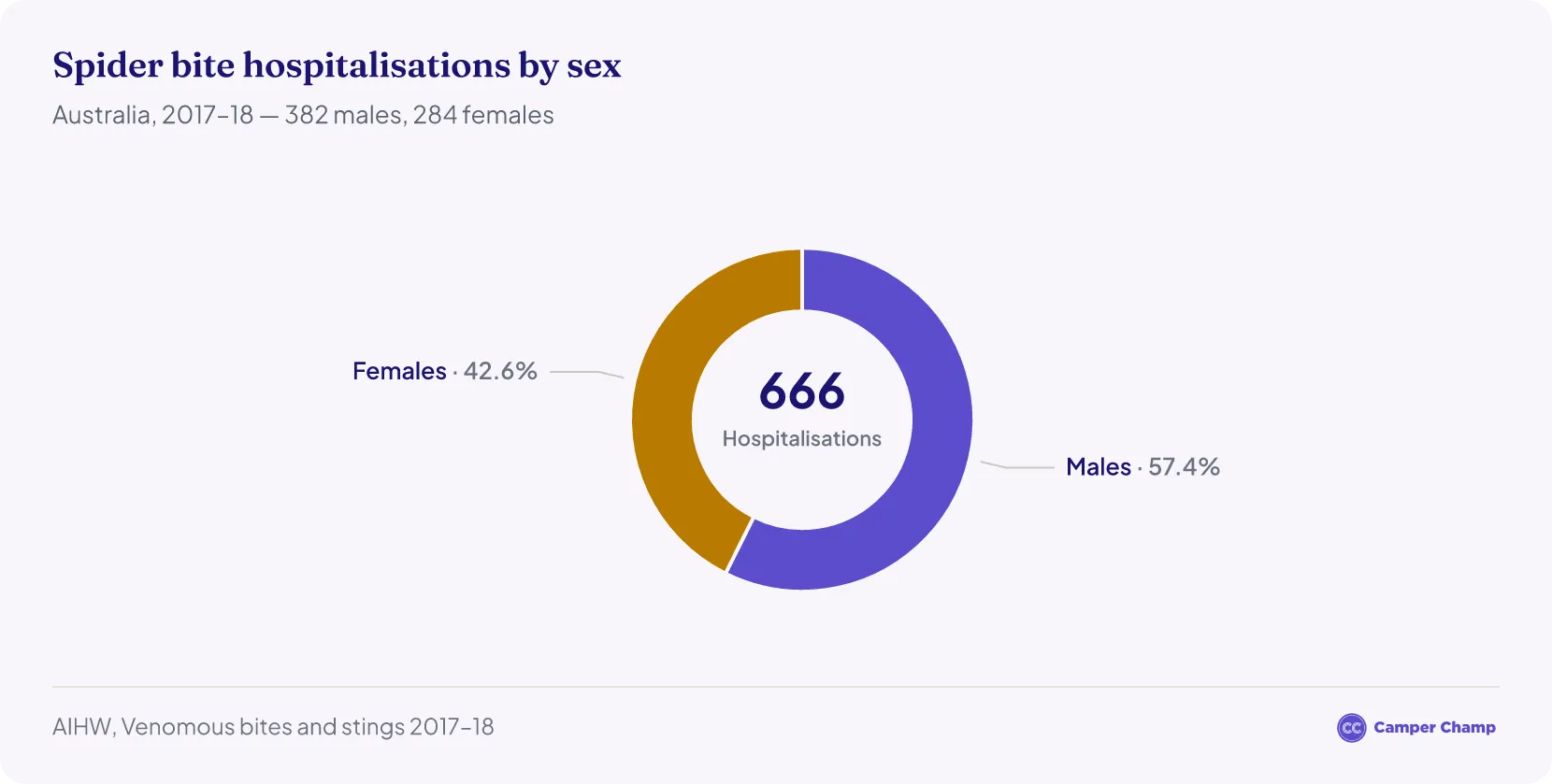 Pie chart showing the gender split of spider bite victims in Australia, with males representing a larger share than females.