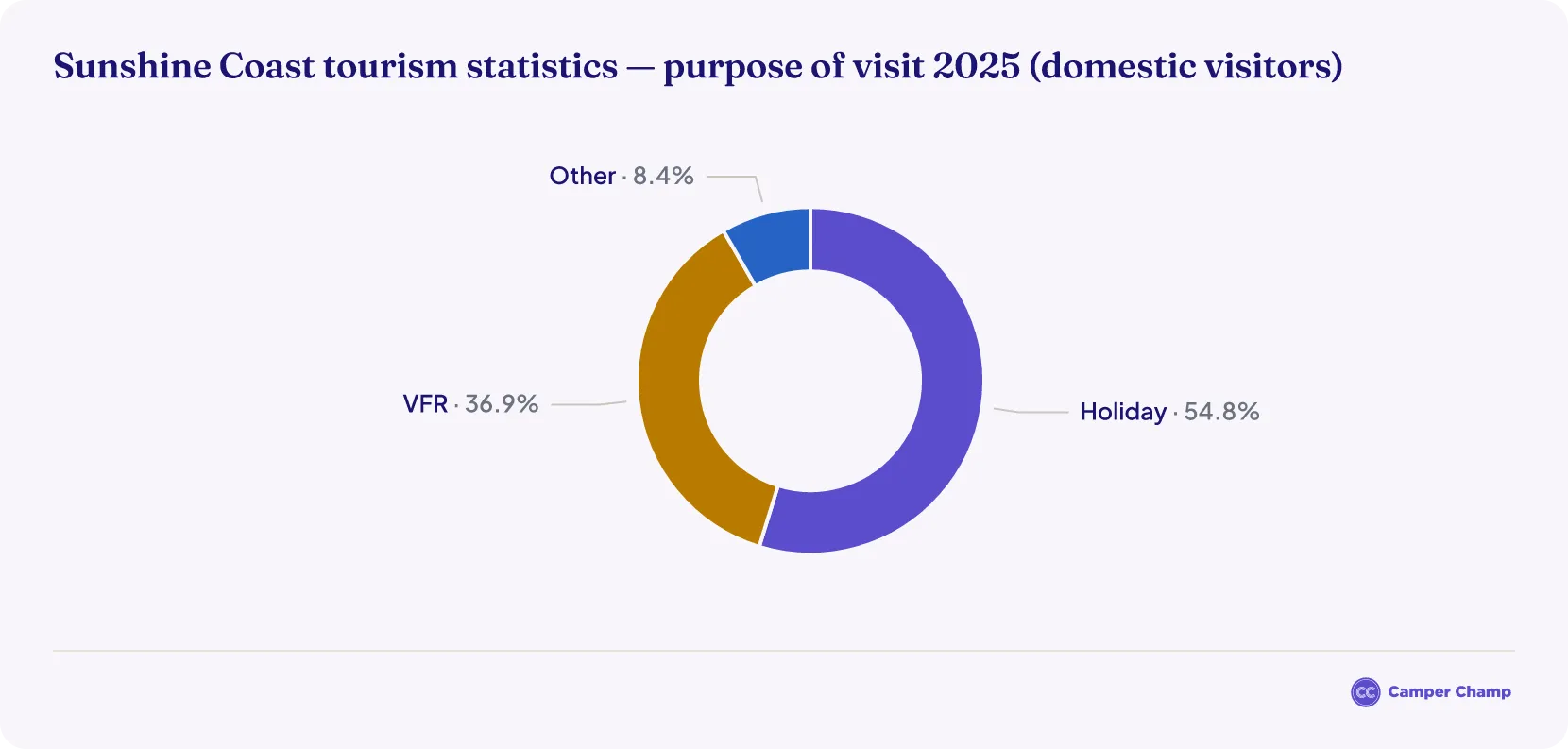 Pie chart of the main reason domestic overnight visitors came to the Sunshine Coast in 2025: 54.8% holiday, 36.9% visiting friends and relatives and 8.4% other.
