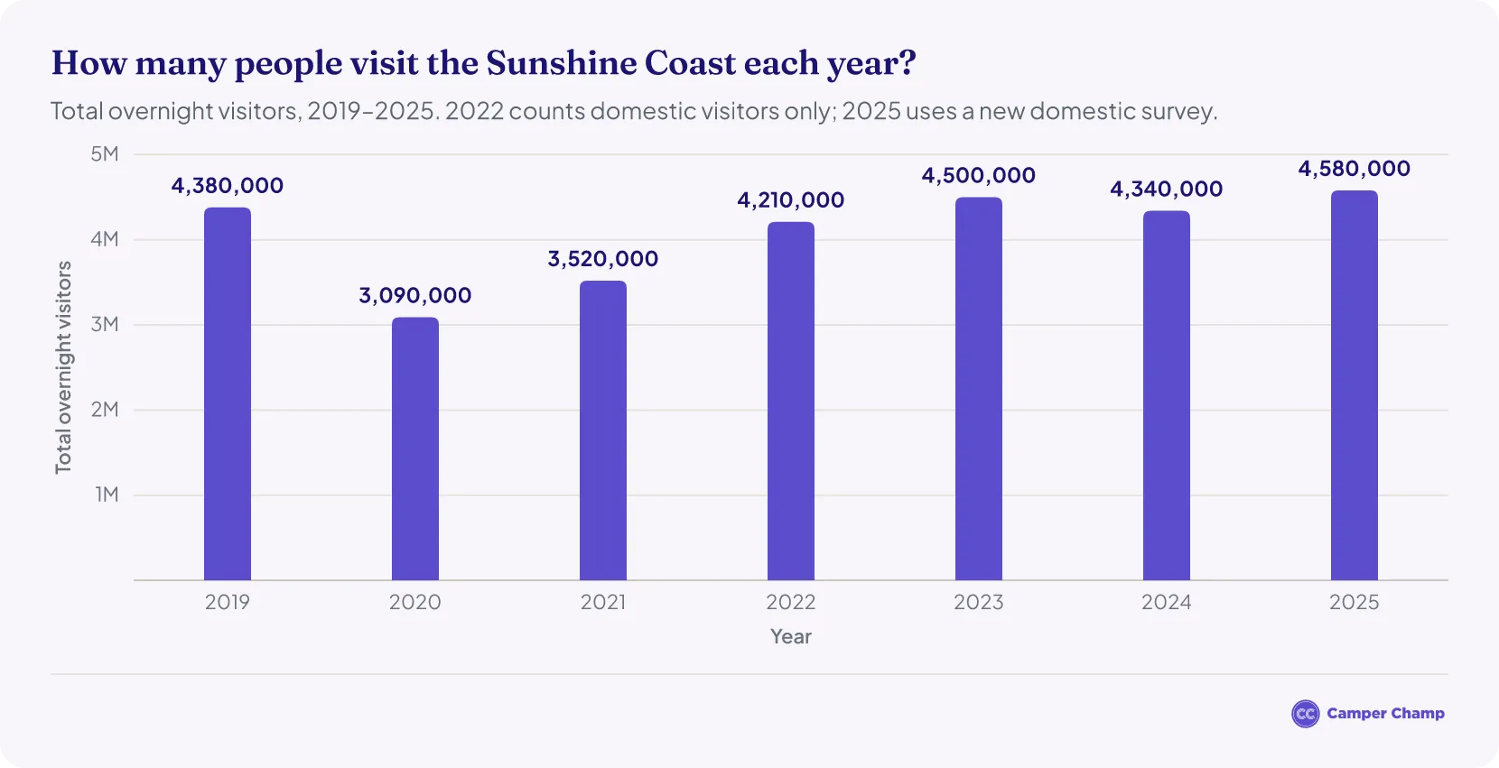 Bar chart of total overnight visitors to the Sunshine Coast each year from 2019 to 2025, reaching 4.58 million in 2025; the 2022 figure counts domestic visitors only and 2025 uses a new domestic survey.