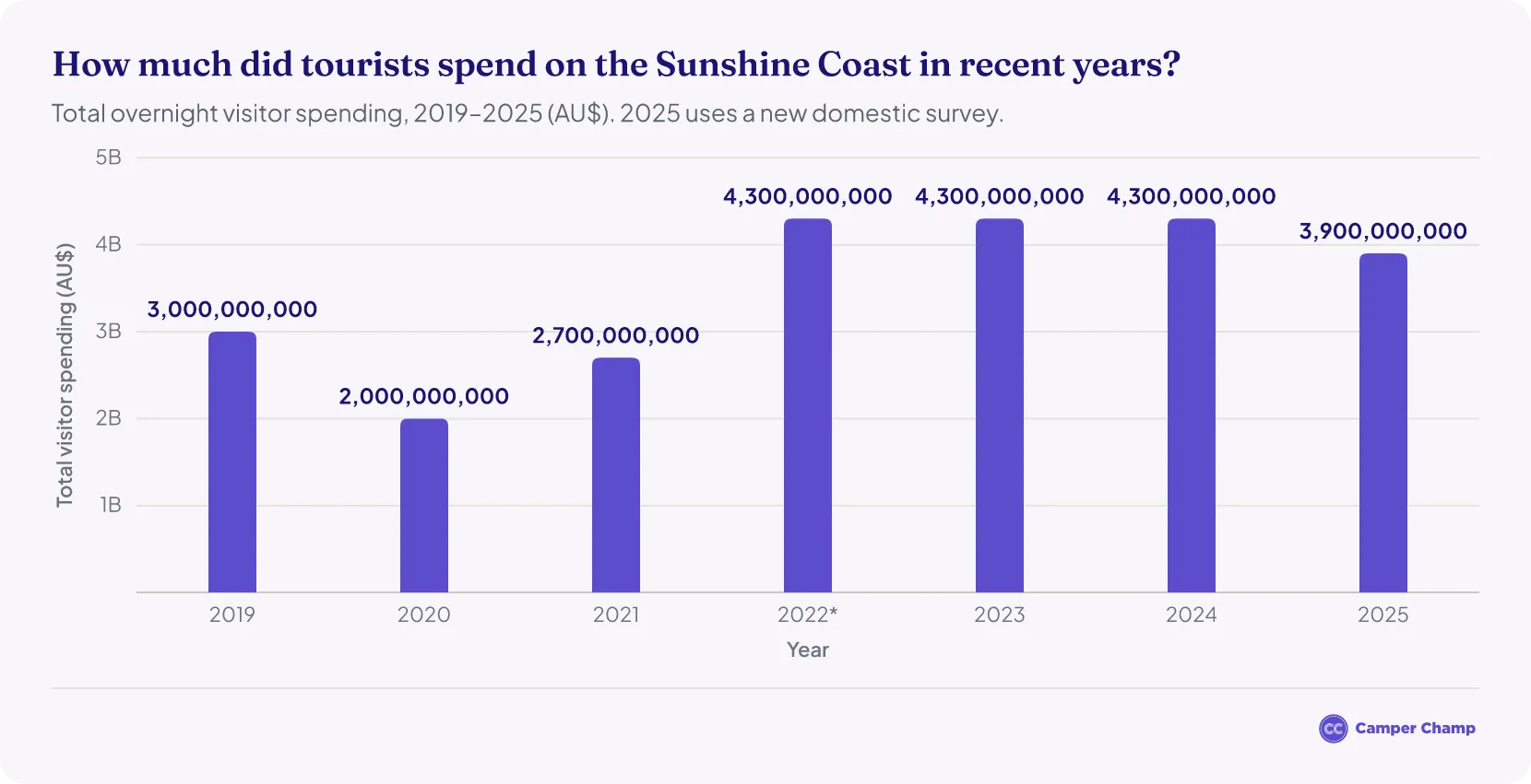 Bar chart of total overnight visitor spending on the Sunshine Coast each year from 2019 to 2025, dipping to AU$2 billion in 2020, at AU$4.3 billion in 2022 to 2024 and AU$3.9 billion in 2025 under a new domestic survey.