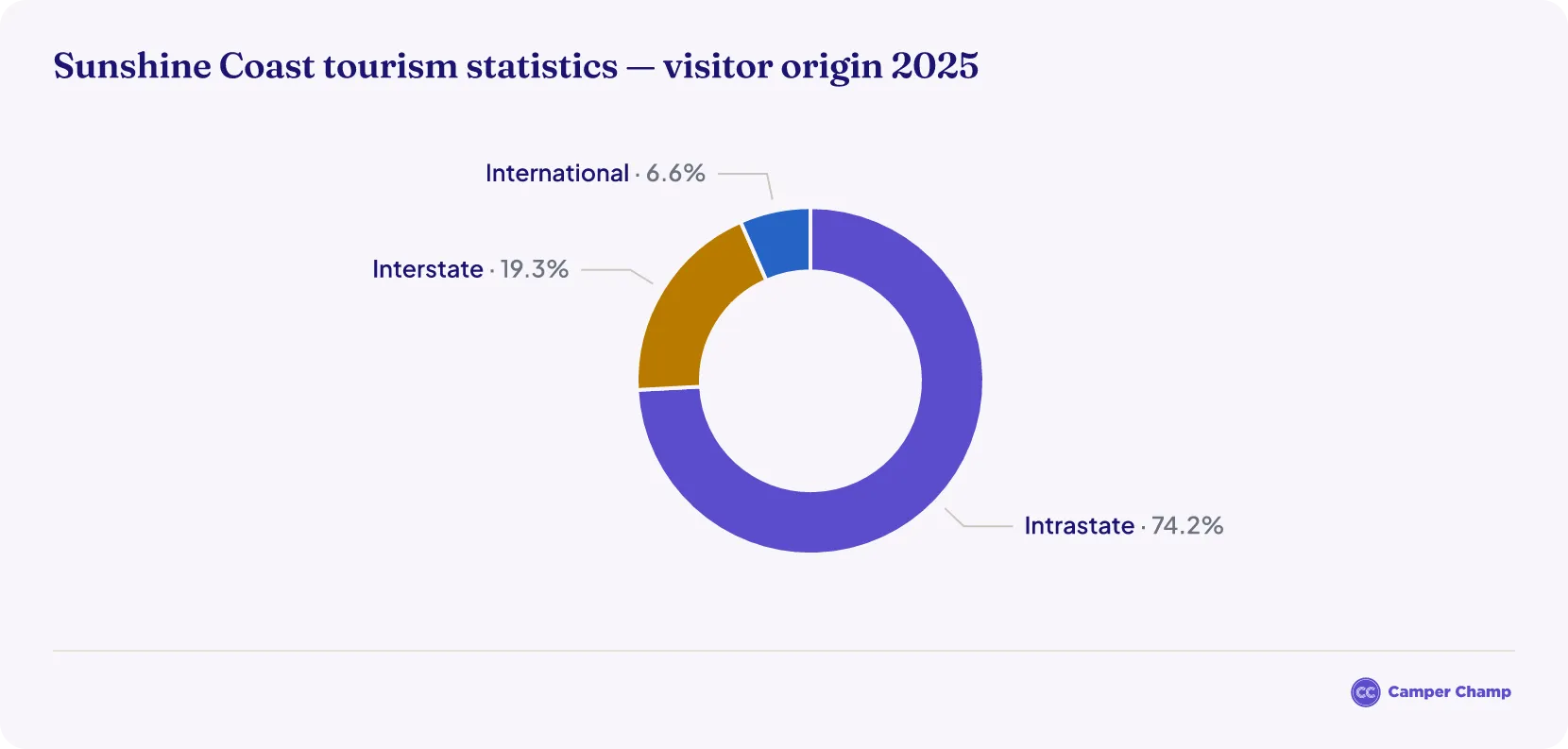 Pie chart of Sunshine Coast overnight visitor origin in 2025: 74.2% intrastate, 19.3% interstate and 6.6% international.