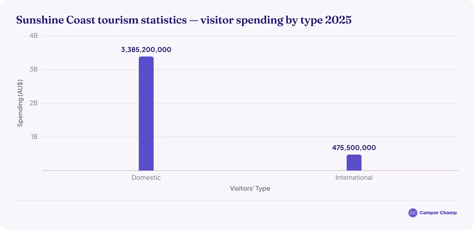 Bar chart comparing Sunshine Coast overnight visitor spending in 2025 by visitor origin: domestic AU$3.4 billion versus international AU$475.5 million.