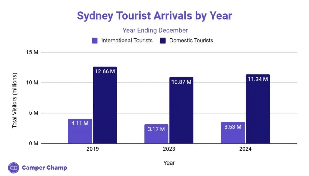 Bar chart of annual visitor arrivals to Sydney