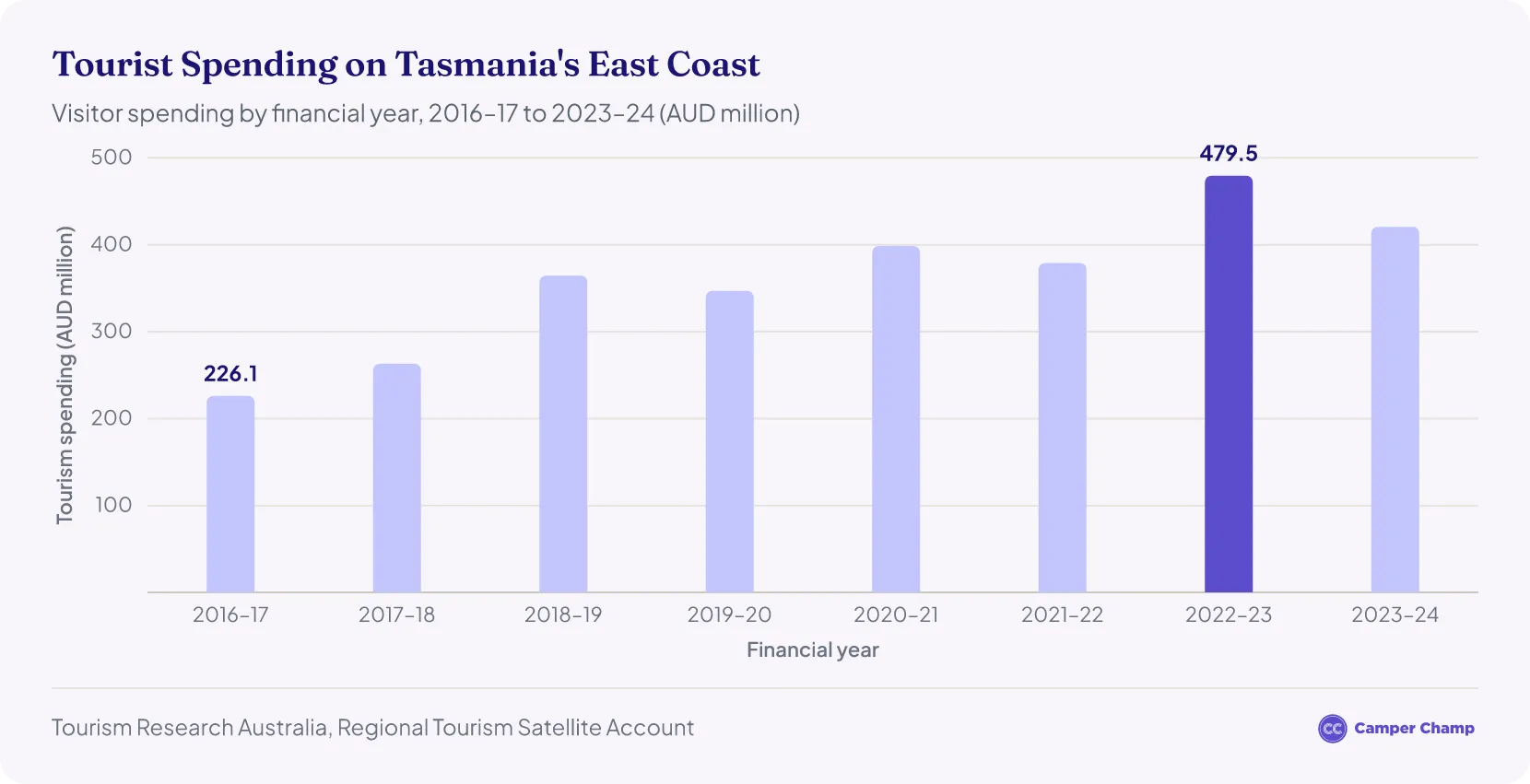 Column chart of visitor spending on Tasmania's East Coast by financial year, rising from AUD 226 million in 2016–17 to a peak of AUD 479 million in 2022–23, then AUD 421 million in 2023–24.