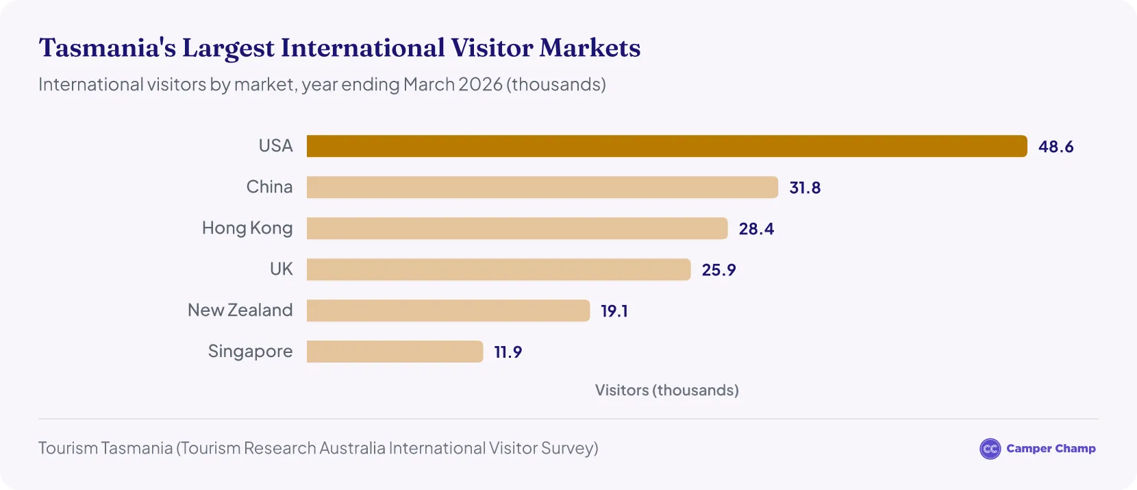 Ranked bar chart of international visitors to Tasmania by market in the year to March 2026: USA 48,600, China 31,800, Hong Kong 28,400, UK 25,900, New Zealand 19,100, Singapore 11,900.
