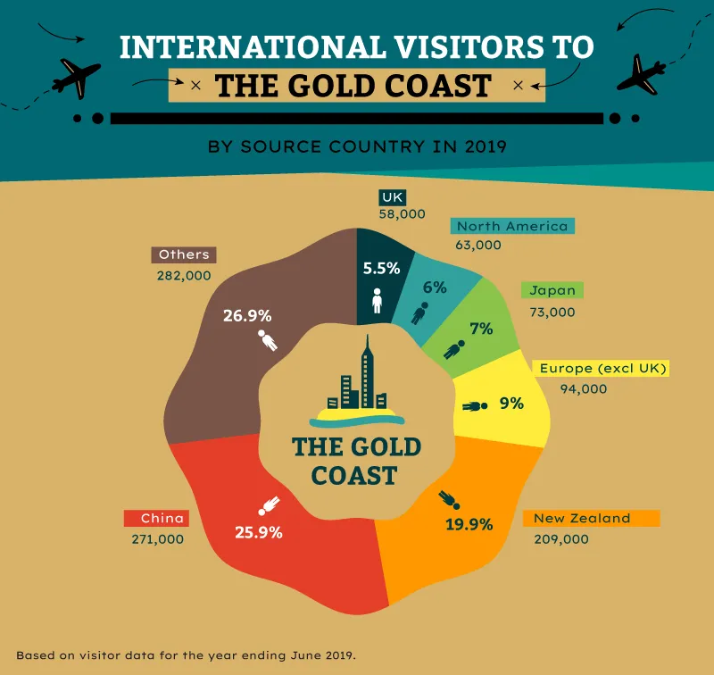 Chart of the top international source markets for the Gold Coast