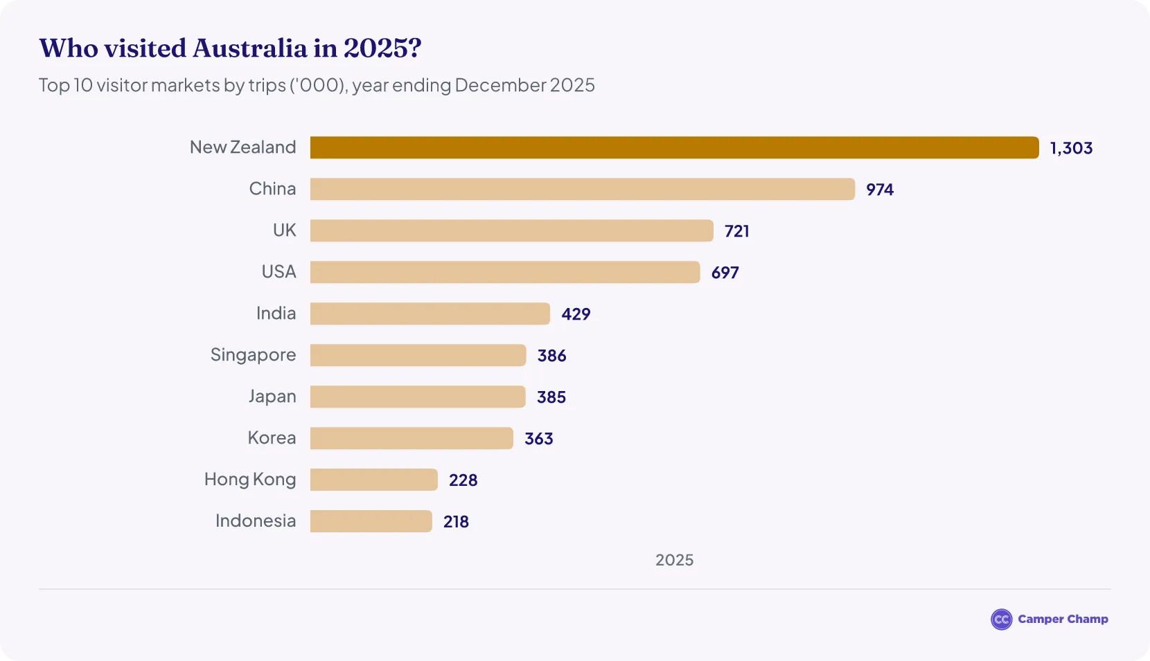 Ranked bar chart of Australia's top 10 international visitor markets by trips in the year ending December 2025, led by New Zealand and China.