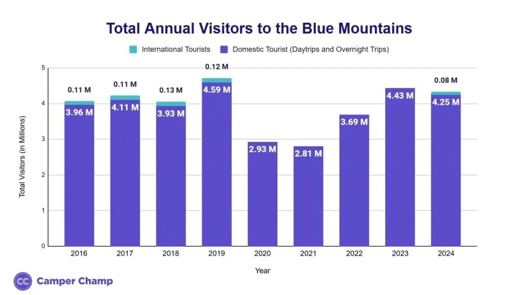 Bar chart of total annual visitors to the Blue Mountains by year