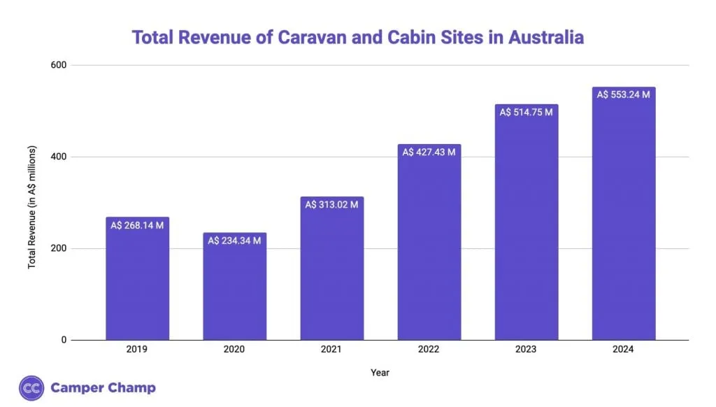 Column chart of total annual revenue from caravan and cabin sites in Australia.