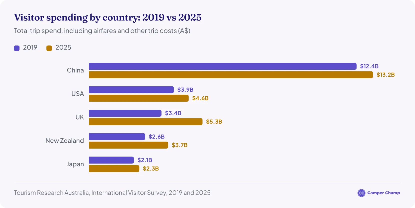 Bar chart of total trip spend by visitors in 2019 and 2025, in Australian dollars. China $12,400,000,000 and $13,160,000,000; USA $3,930,000,000 and $4,620,000,000; UK $3,360,000,000 and $5,260,000,000; New Zealand $2,600,000,000 and $3,670,000,000; Japan $2,080,000,000 and $2,330,000,000.