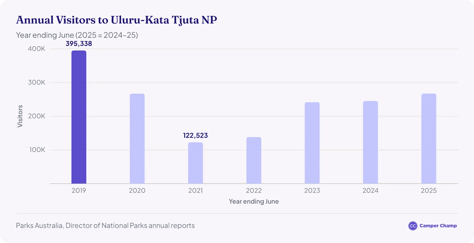 Column chart of annual visitors to Uluru-Kata Tjuta National Park by financial year: 395,338 in 2018–19, a low of 122,523 in 2020–21, then 241,788 in 2022–23, 245,238 in 2023–24 and 267,363 in 2024–25.
