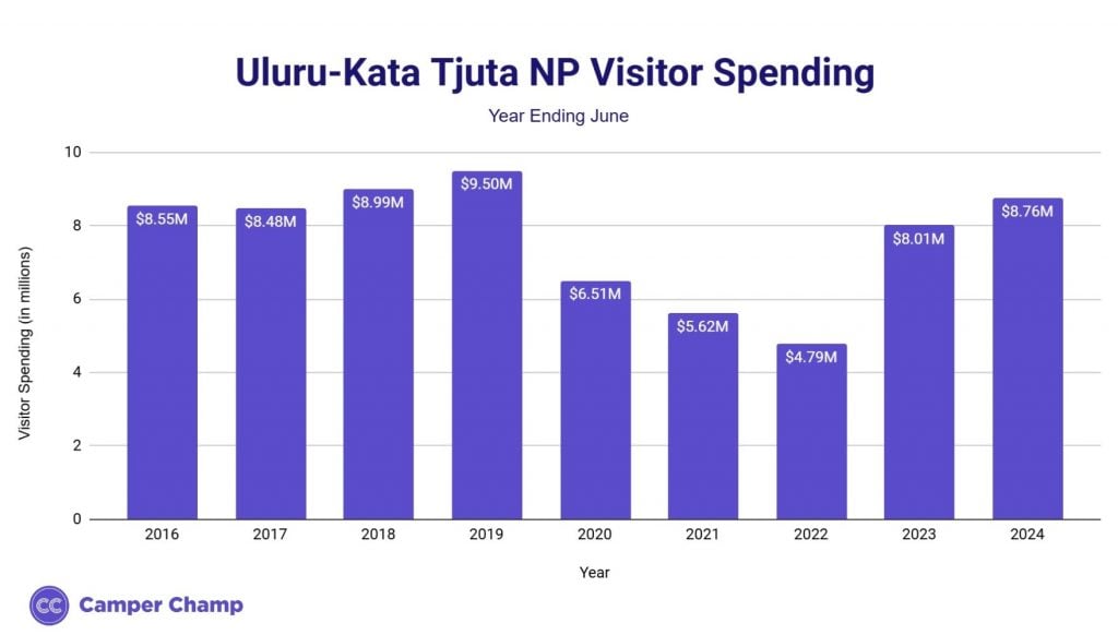 Chart of annual visitor spending at Uluru-Kata Tjuta National Park by year