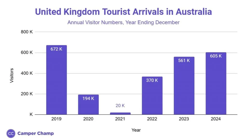 Chart of annual UK tourist arrivals to Australia.