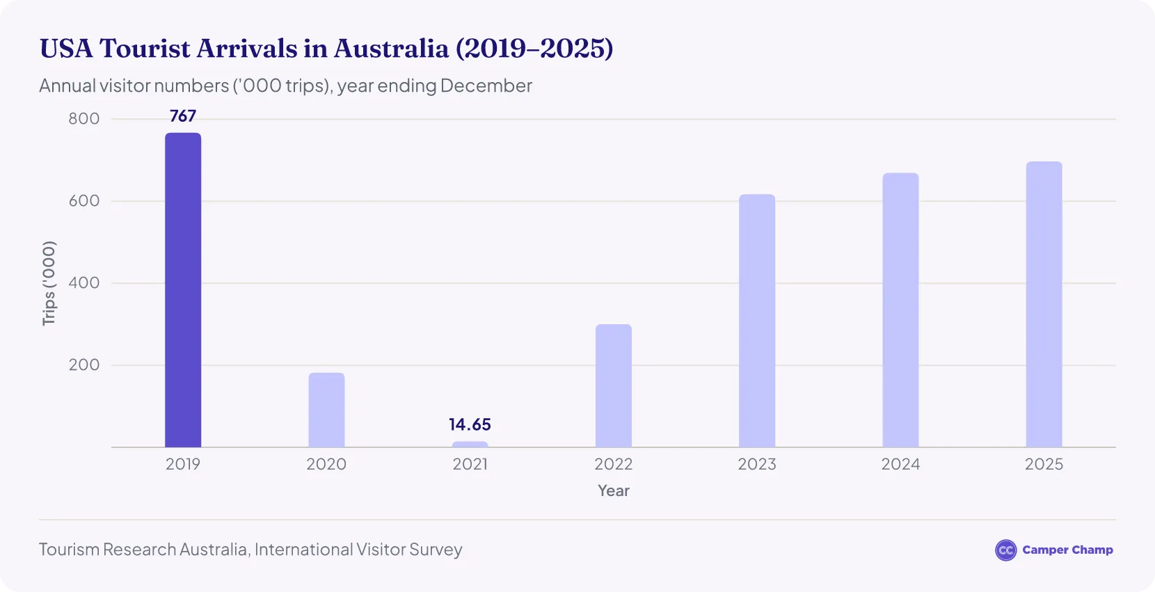 Column chart of American visitor arrivals to Australia by year, 2019 to 2025 (thousand trips, year ending December): 767, 182, 15, 300, 617, 669 and 697.