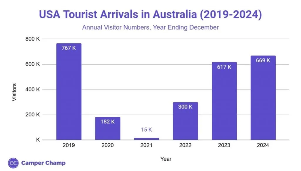 Chart of American visitor arrivals to Australia by year