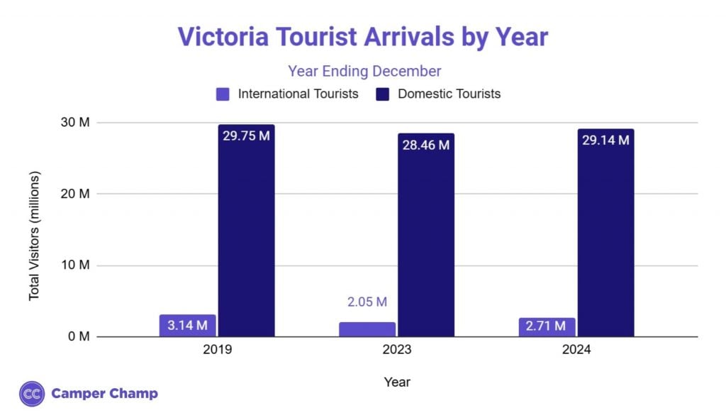 Grouped bar chart of Victoria tourist arrivals by year for 2019, 2023 and 2024, comparing international and domestic tourists.