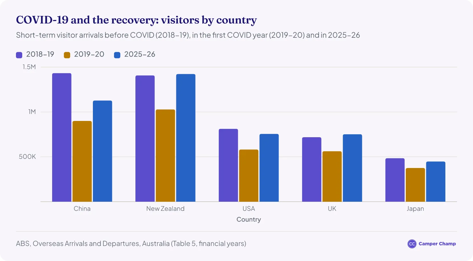 Grouped column chart of short-term visitor arrivals in 2018-19, 2019-20 and 2025-26. China: 1.43 million, 900,000 and 1.13 million. New Zealand: 1.41 million, 1.03 million and 1.42 million. USA: 812,000, 581,000 and 755,000. UK: 719,000, 562,000 and 751,000. Japan: 484,000, 375,000 and 448,000.