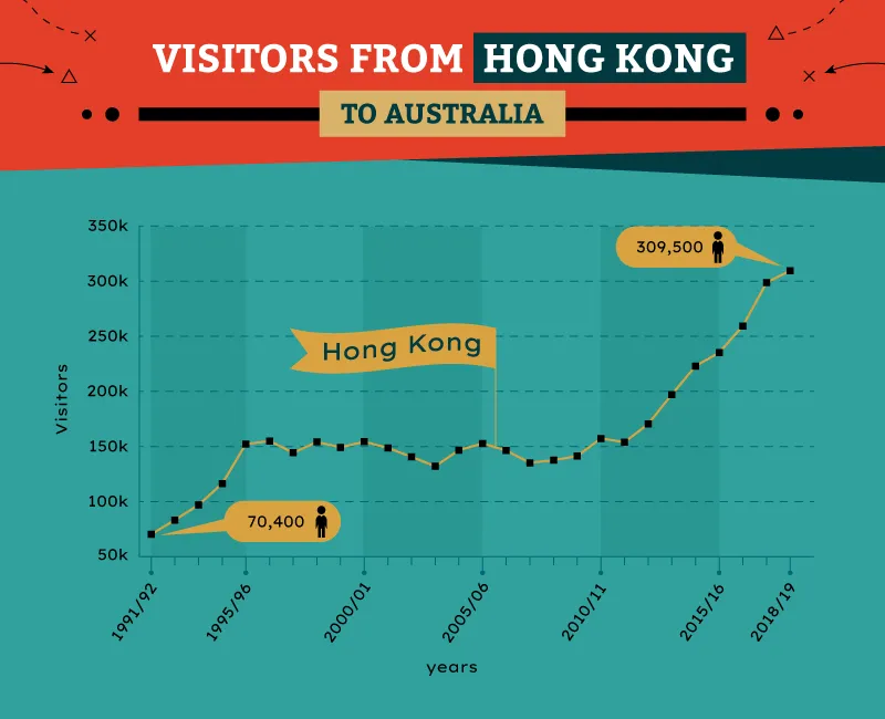 Chart of Hong Kong visitors to Australia by year, 1990 to 2019
