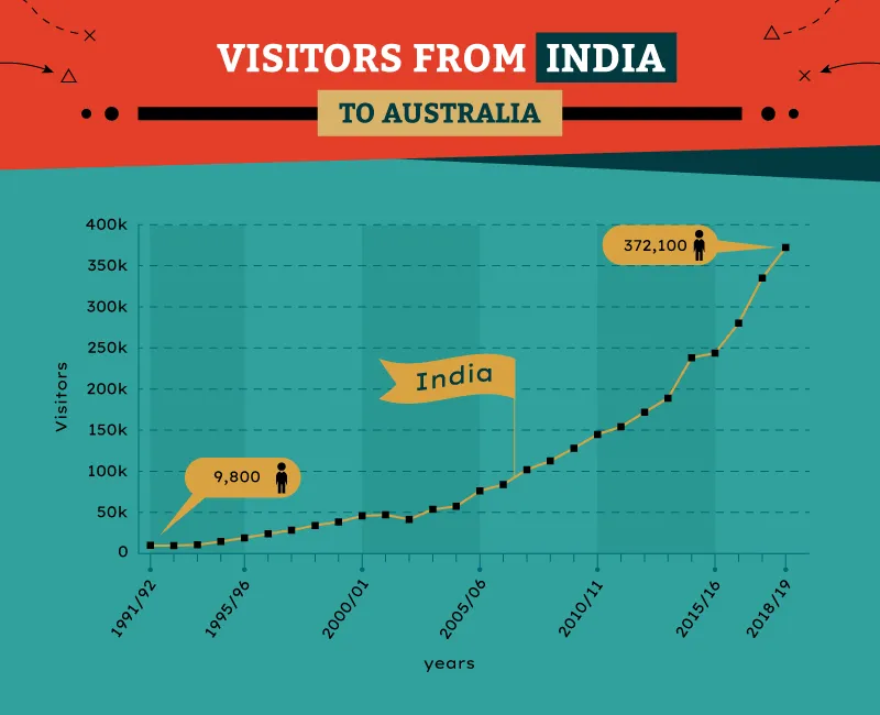 Chart of Indian visitors to Australia by year, 1990 to 2019