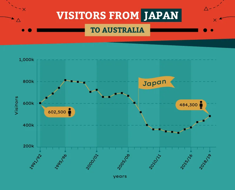 Line chart of Japanese visitors to Australia by year, 1990 to 2019