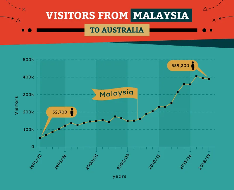 Line chart of Malaysian visitors to Australia from 1990 to 2019