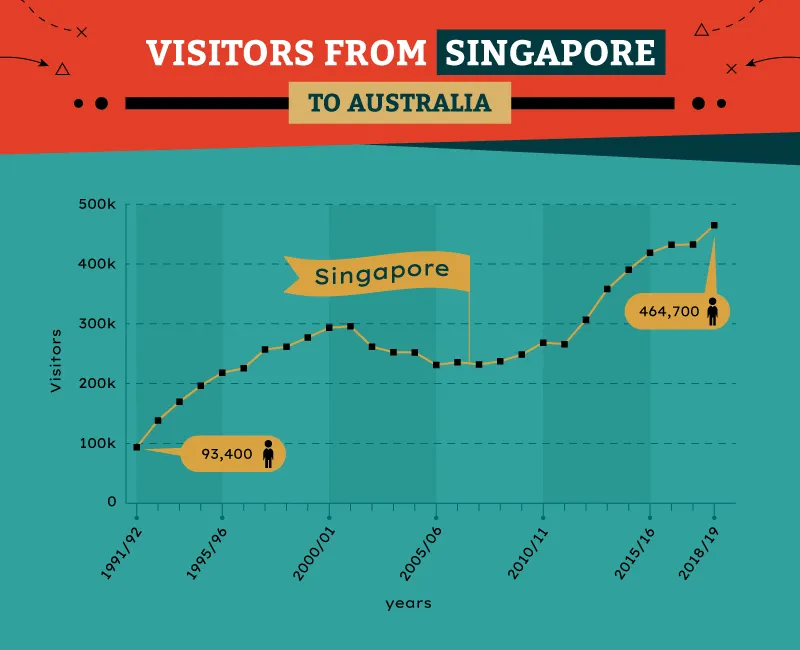 Chart of Singapore visitor numbers to Australia by year, 1990 to 2019