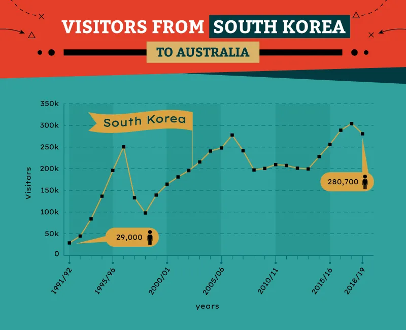 Line chart of South Korean visitors to Australia from 1990 to 2019
