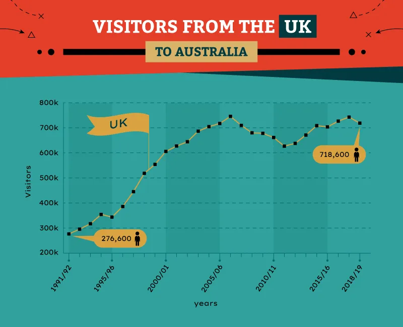 Chart of British visitor numbers to Australia by year, 1990 to 2019.