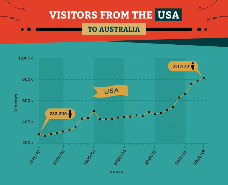 Chart of American visitors to Australia from 1990 to 2019