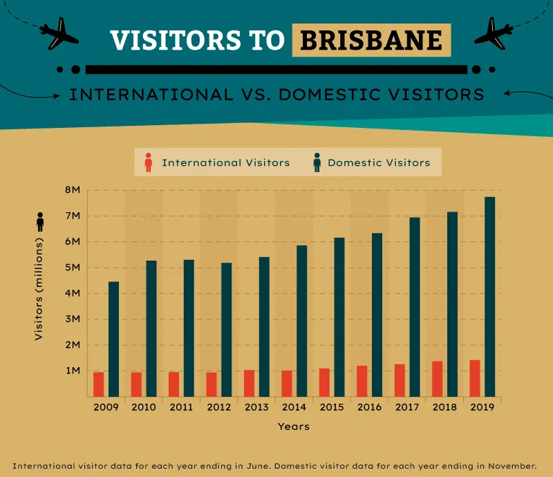Chart of total visitors to Brisbane over the years