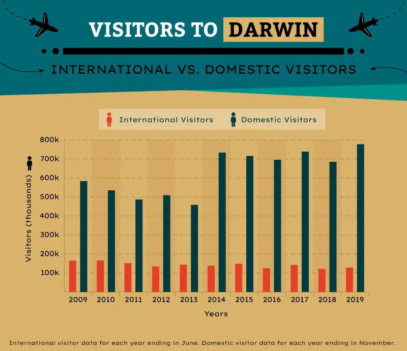 Line chart of annual visitors to Darwin over time