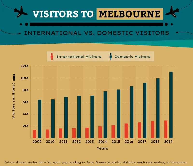 Chart of visitor growth to Melbourne over time