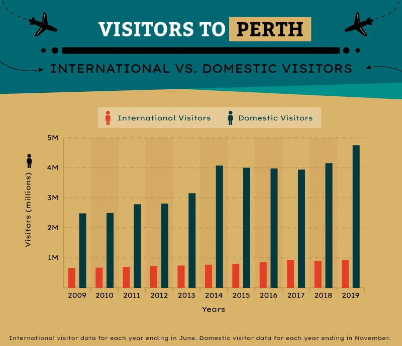 Chart of visitors to Perth over the years