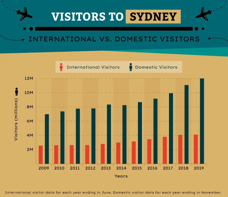 Chart of visitor numbers to Sydney over time